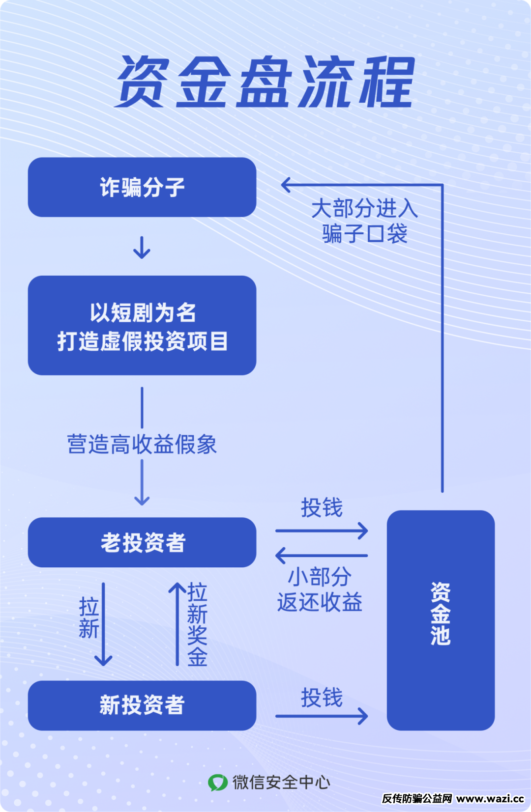 资金盘流程.png