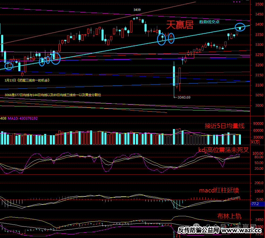 趋势线3388洗盘后的机会