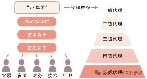 【爆料】涉案赌资逾16亿元，近300人被公诉！“77集团”及其犯罪网络被捣毁！