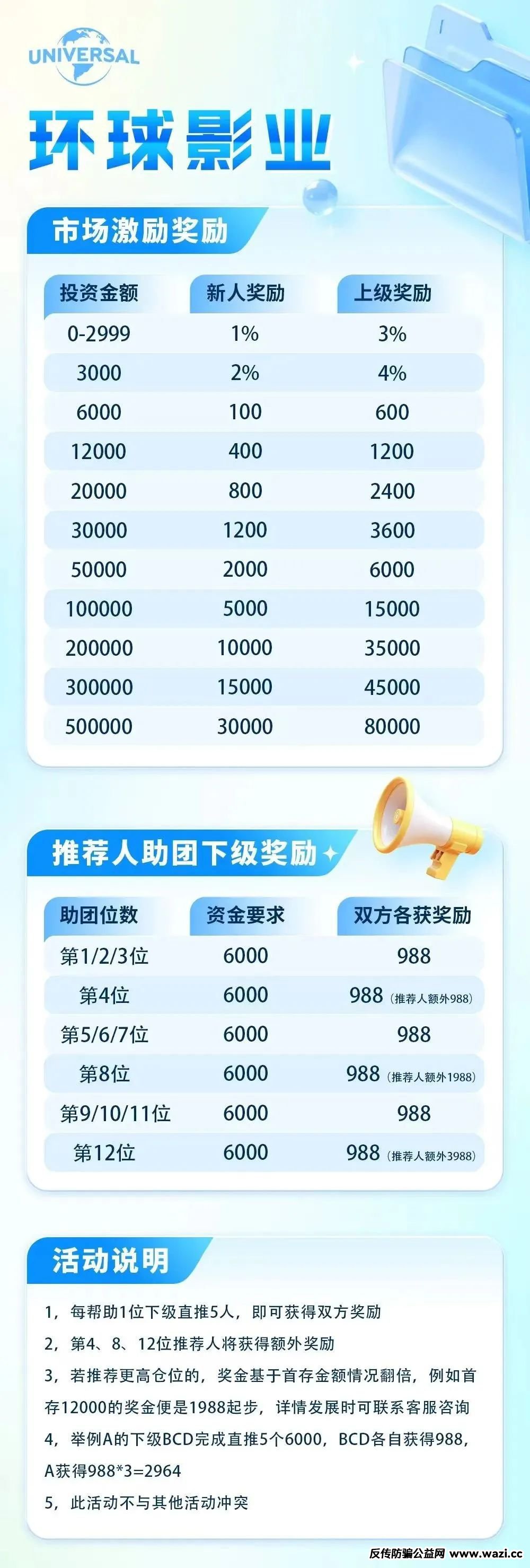 【曝光】“环球影业”分红类资金盘骗局，以高额回报为诱饵，吸引投资者投入