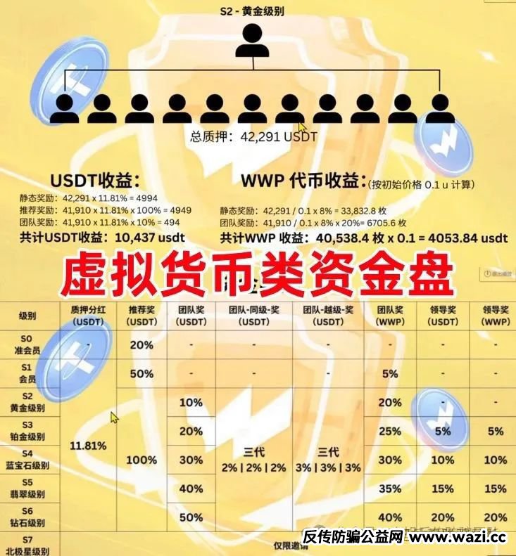 最新资金盘项目骗局曝光【WWP,元来社区,柏瑞创汇】