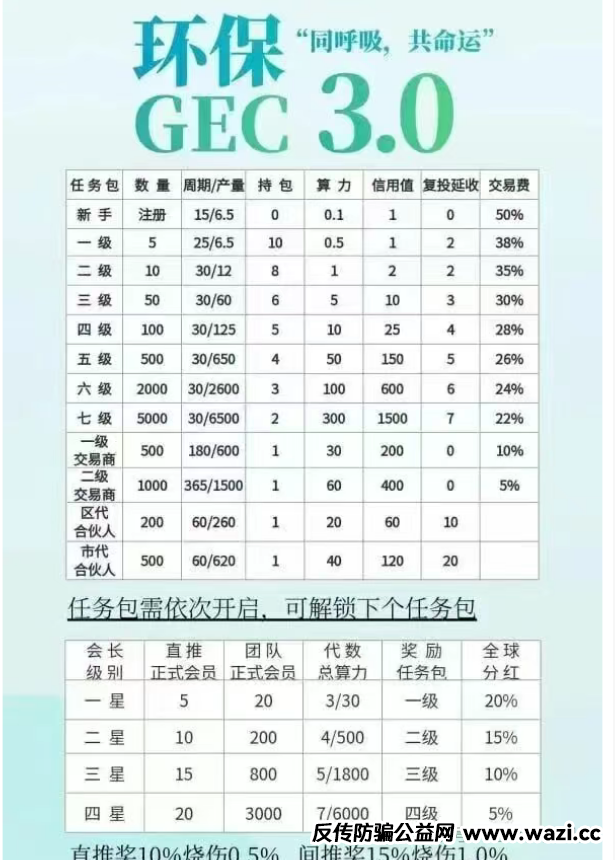 曝光【环保币GEC3.0】又双叒重启？求求你别再上当了！