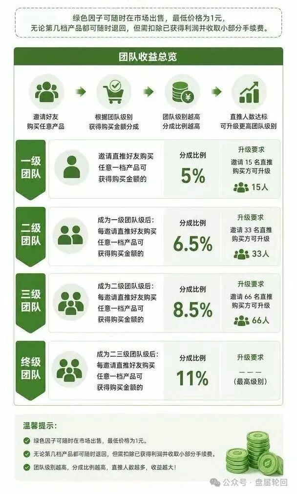警惕!“绿色空间”数藏平台实为传销资金盘,高收益福利皆是跑路骗局!! 警惕!“绿色空间”数藏平台实为传销资金盘,高收益福利皆是跑路骗局!!