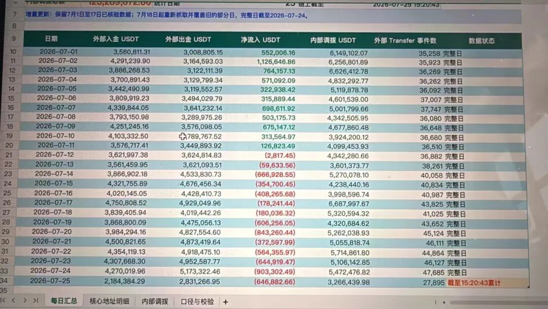 曝光:CDAO随意修改规则限制玩家提现,项目方却偷偷套现底池,崩盘倒计时开始! 曝光:CDAO随意修改规则限制玩家提现,项目方却偷偷套现底池,崩盘倒计时开始!
