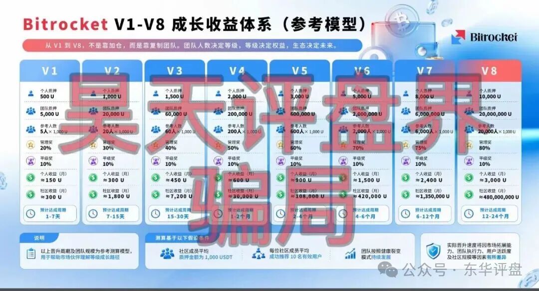 【比特火箭(Bitrocket)】质押分红类资金盘骗局,泡沫已大,高度预警,即将崩盘跑路! 【比特火箭(Bitrocket)】质押分红类资金盘骗局,泡沫已大,高度预警,即将崩盘跑路!