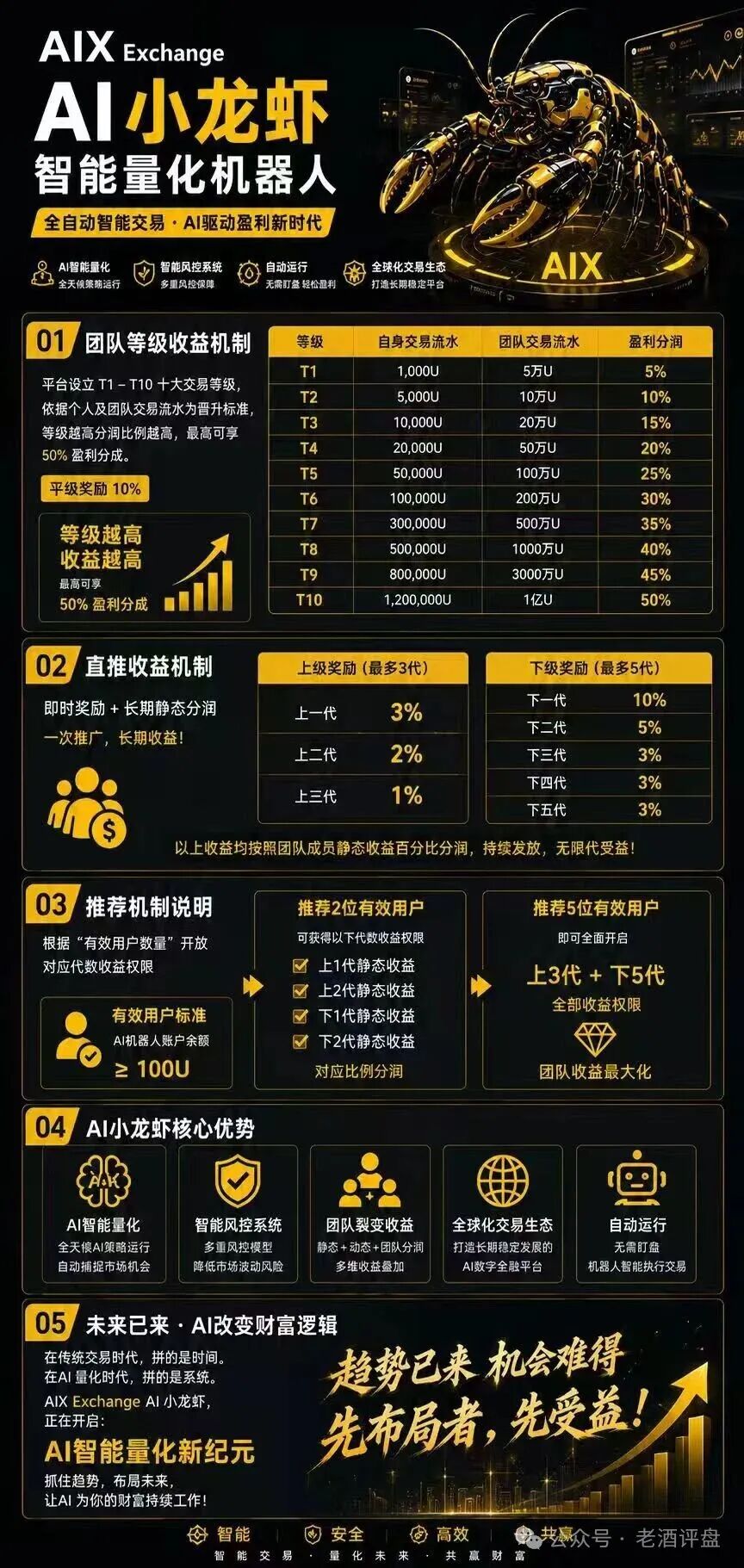 警惕【AIX Exchange AI小龙虾量化】机器人!披着AI交易外衣的多层级资金盘骗局!! 警惕【AIX Exchange AI小龙虾量化】机器人!披着AI交易外衣的多层级资金盘骗局!!